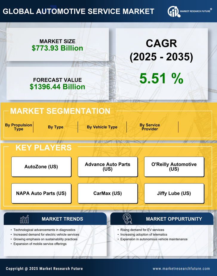 Automotive Service Market Research Report—Global Forecast till 2035 Infographic