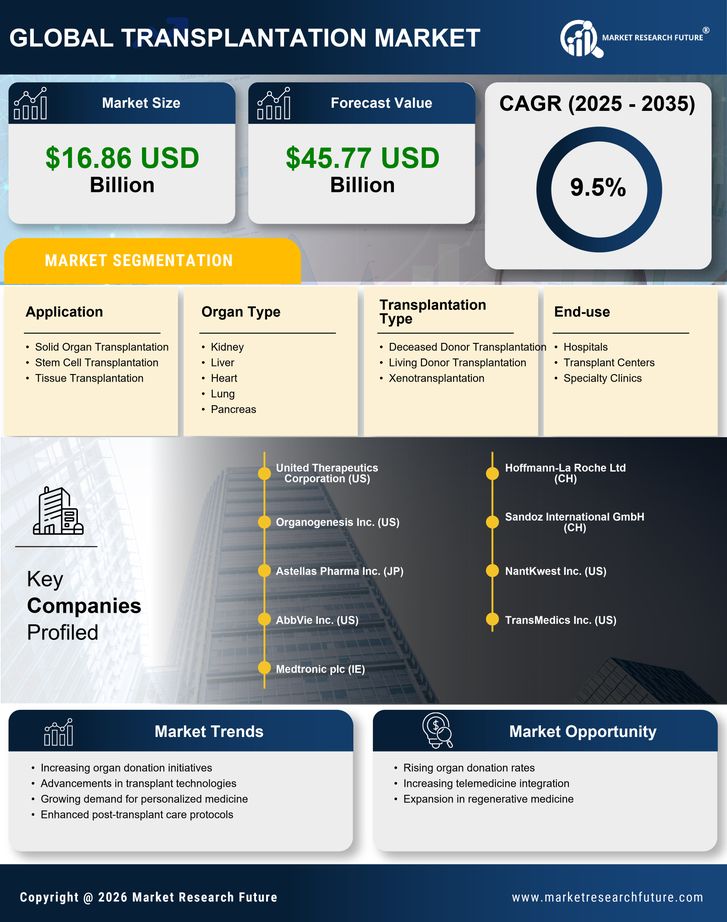 Transplantation Market Research Report—Global Forecast till 2035 Infographic