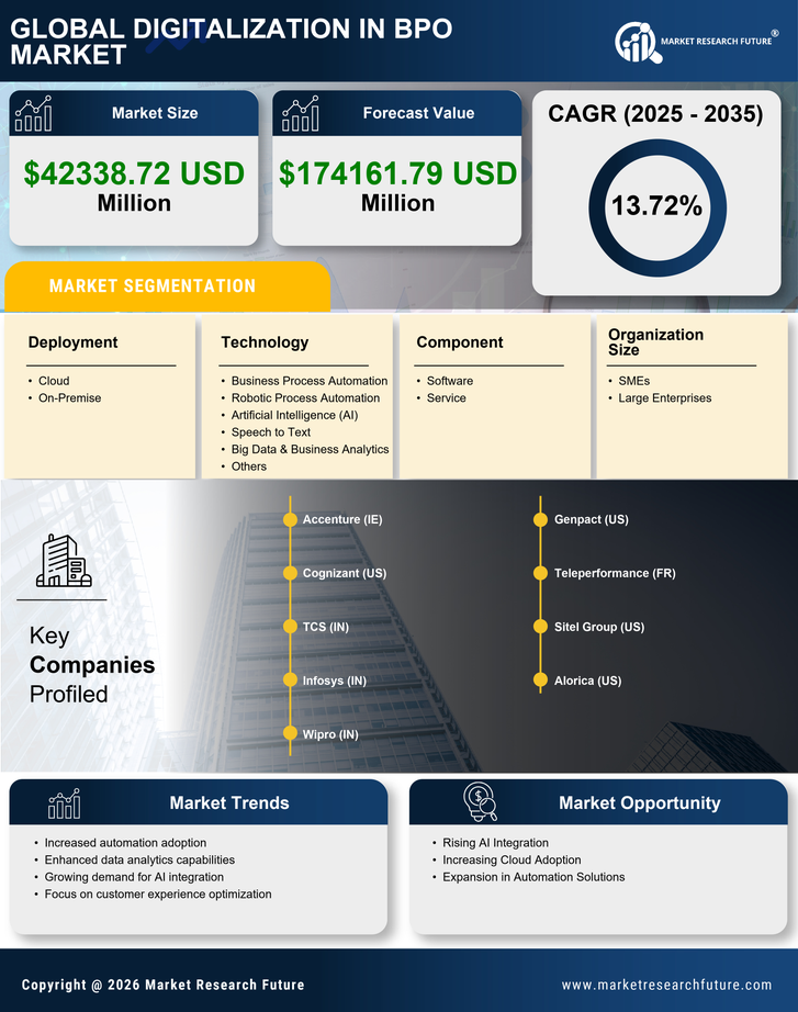 Digitalization in BPO Market Research Report—Global Forecast till 2035 Infographic