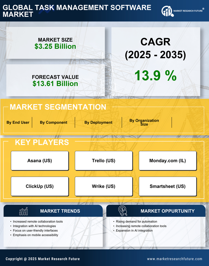 Task Management Software Market Research Report—Global Forecast till 2035 Infographic