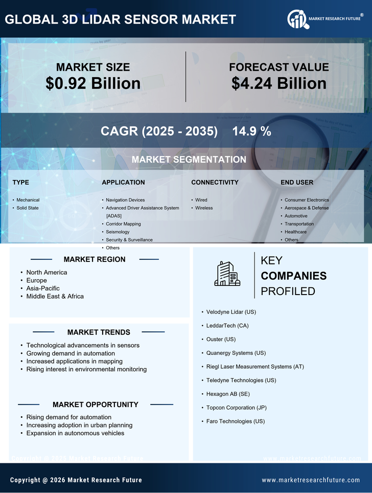 3D LiDAR Sensor Market Research Report—Global Forecast till 2035 Infographic