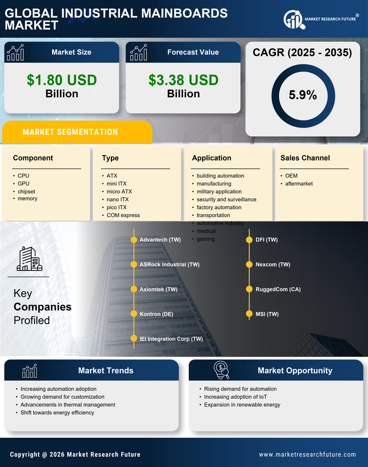 Industrial Mainboards Market Research Report—Global Forecast till 2035 Infographic