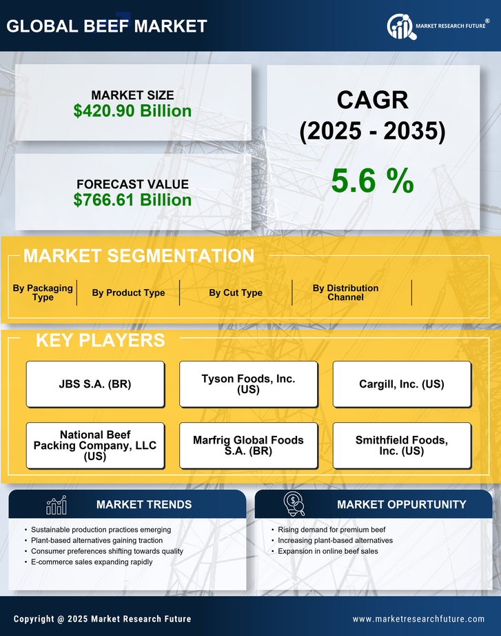 Beef Market Research Report-Global Forecast till 2035 Infographic