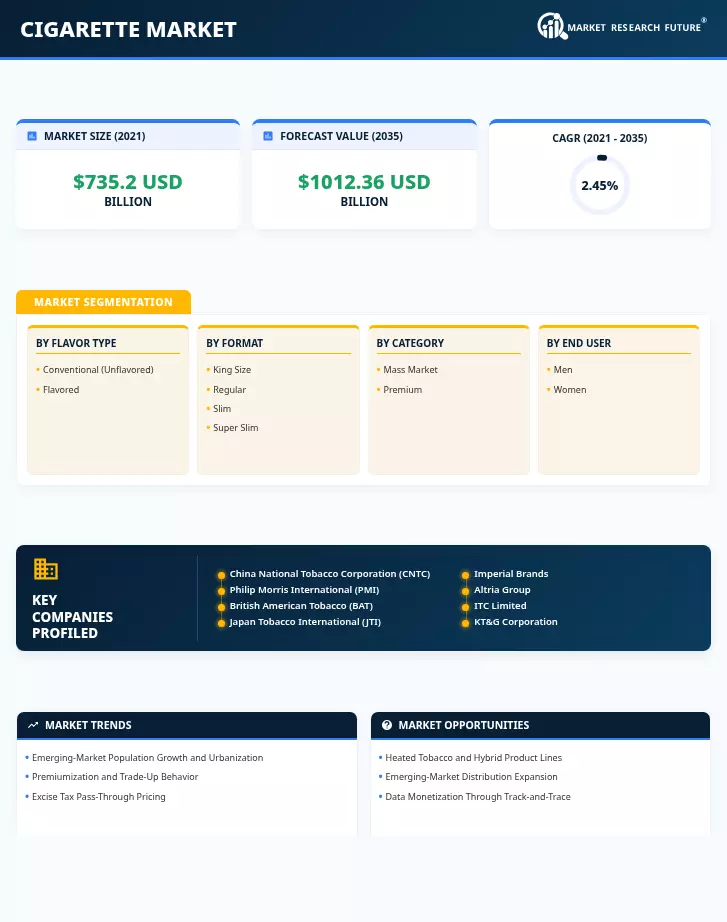 Cigarette Market Research Report-Global Forecast till 2035 Infographic