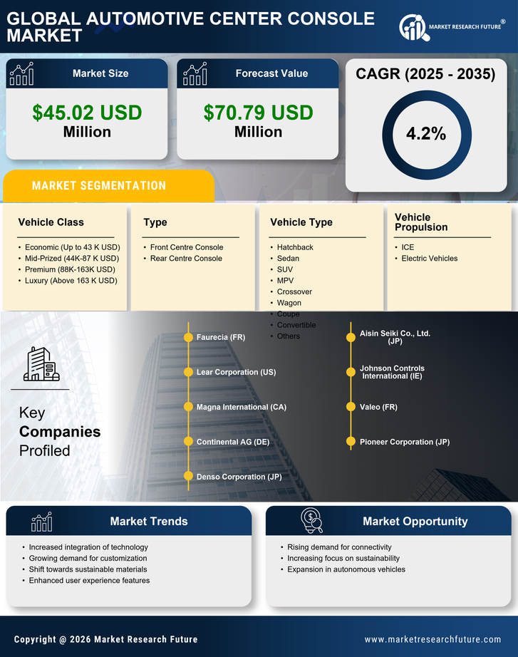 Automotive Center Console Market Research Report-Forecast till 2035 Infographic
