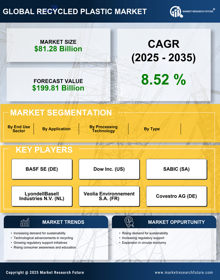 Recycled Plastic Market Research Report—Global Forecast till 2035 Infographic