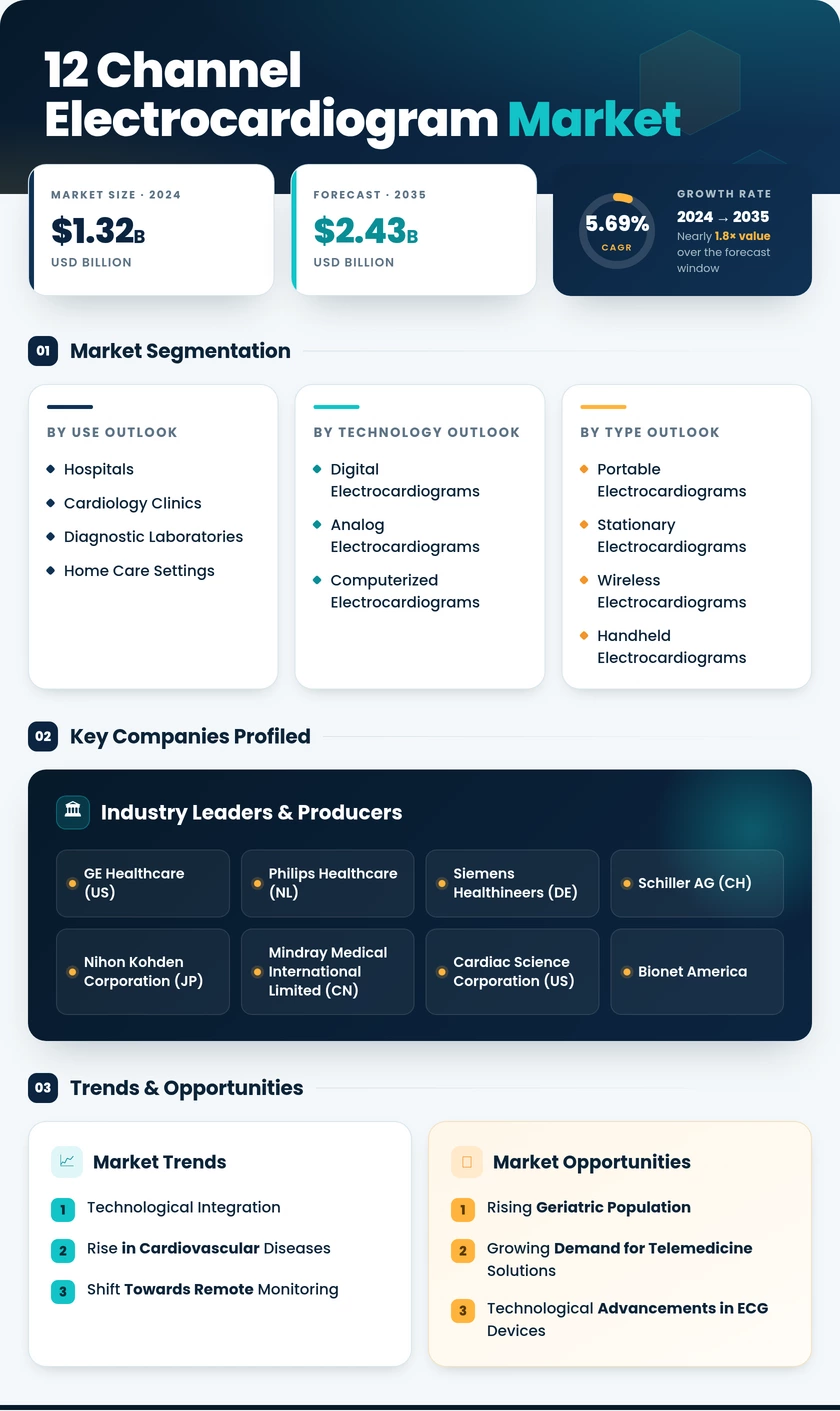 12 Channel Electrocardiogram Market Research Report - Forecast till 2035 Infographic