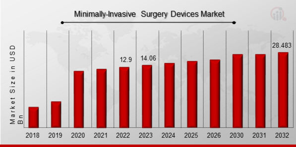 Minimally-Invasive Surgery Devices Market