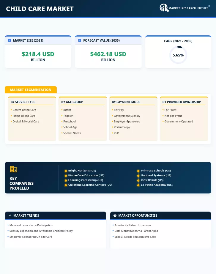 Child Care Market Research Report—Global Forecast till 2035 Infographic