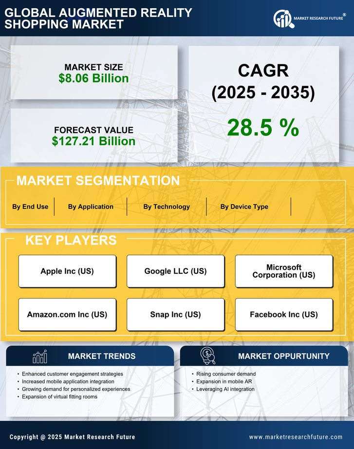 Augmented Reality Shopping Market - Forecast to 2035 Infographic