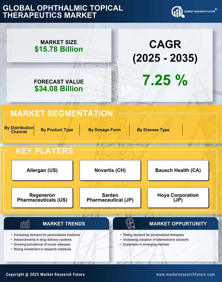 Ophthalmic Topical Therapeutics Market Research Report—Global Forecast till 2035 Infographic