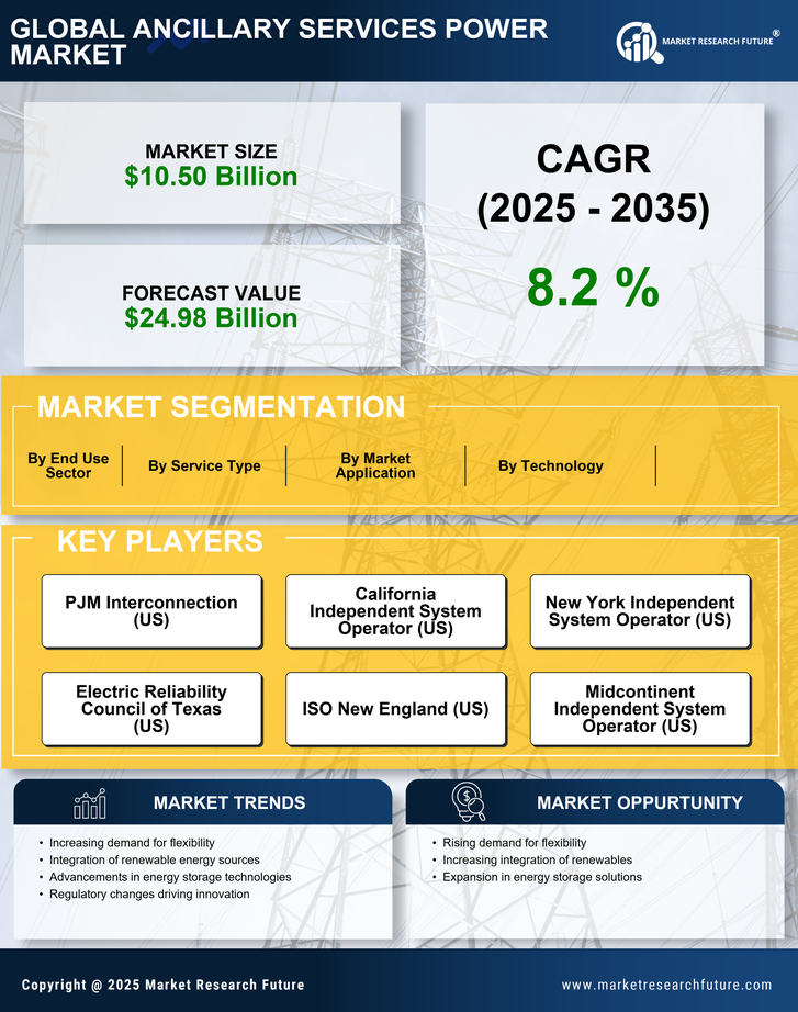 Ancillary Services Power Market Research Report – Forecast till 2035 Infographic