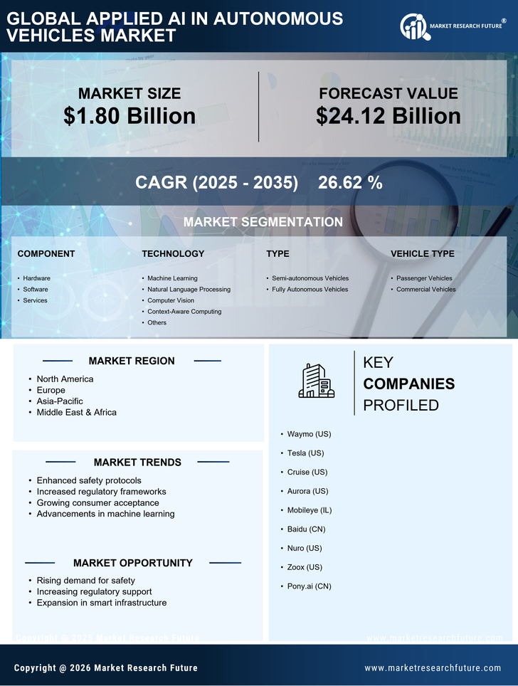 Applied AI in Autonomous Vehicles Market Research Report – Forecast till 2035 Infographic