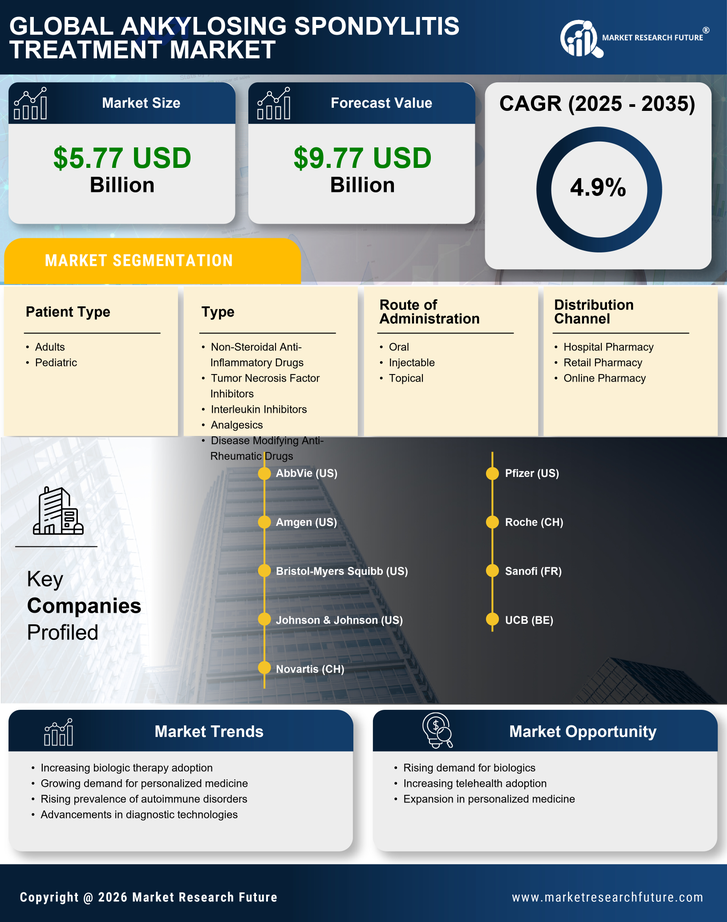 Ankylosing Spondylitis Treatment Market Research Report—Global Forecast till 2035 Infographic