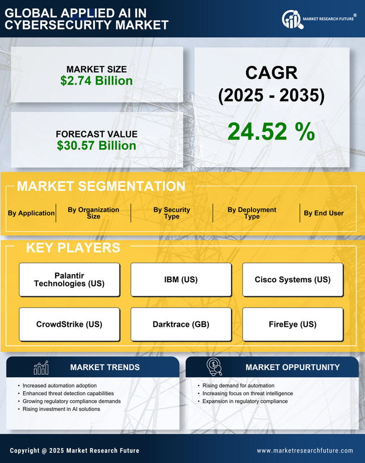 Applied AI in Cybersecurity Market Research Report – Forecast till 2035 Infographic