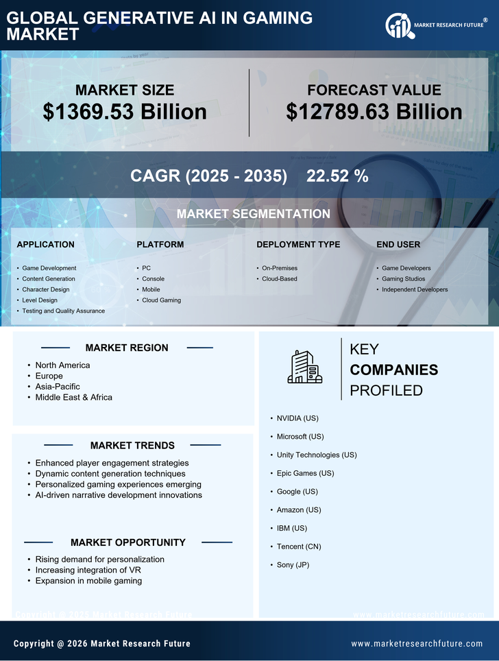 Generative AI in Gaming Market Research Report – Forecast till 2035 Infographic