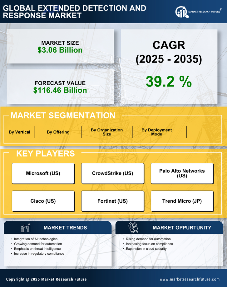 Extended Detection and Response Market Research Report - Forecast till 2035 Infographic