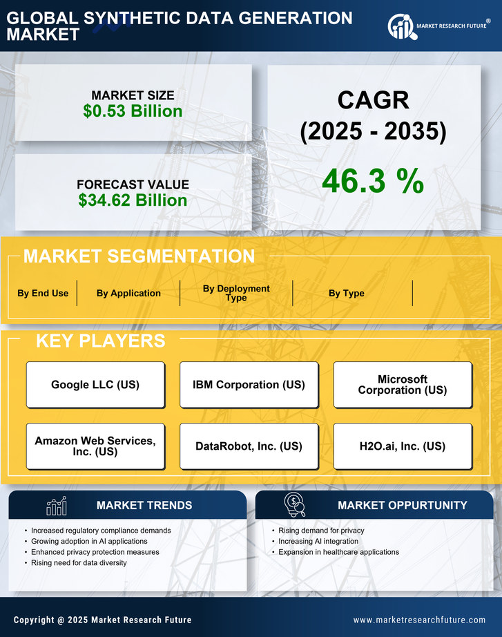 Synthetic Data Generation Market Research Report - Forecast till 2035 Infographic