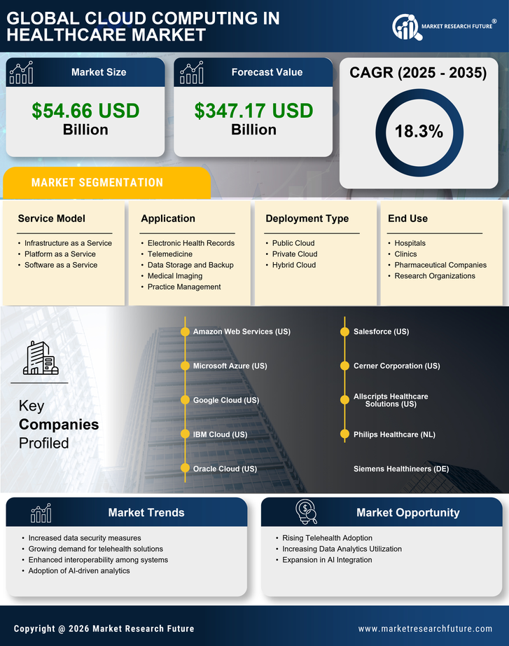 Cloud Computing in Healthcare Market Research Report – Forecast till 2035 Infographic