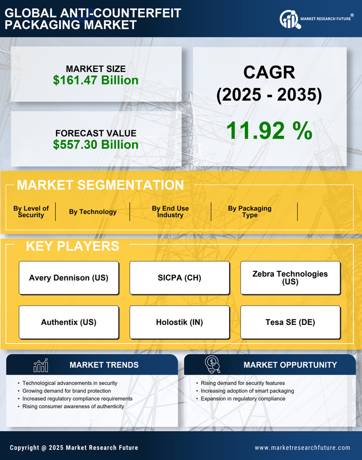 Anti-counterfeit Packaging Market Research Report - Forecast to 2035 Infographic