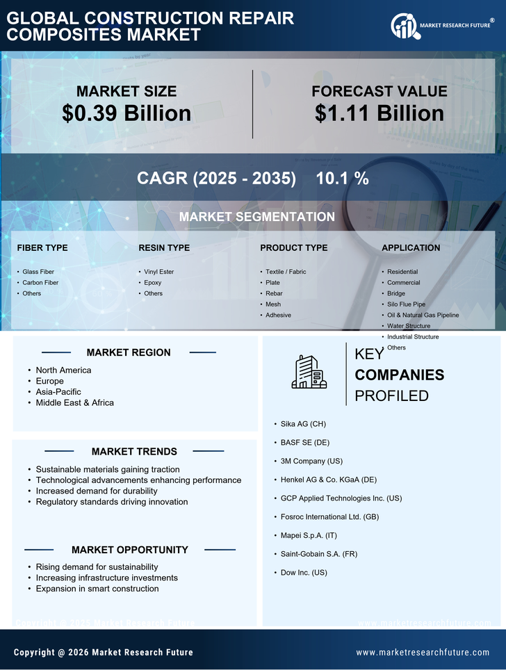Construction Repair Composites Market Research Report - Global Forecast 2035 Infographic