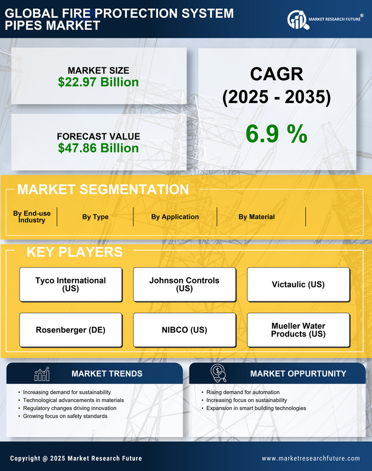 Fire Protection System Pipes Market Research Report - Global Forecast 2035 Infographic