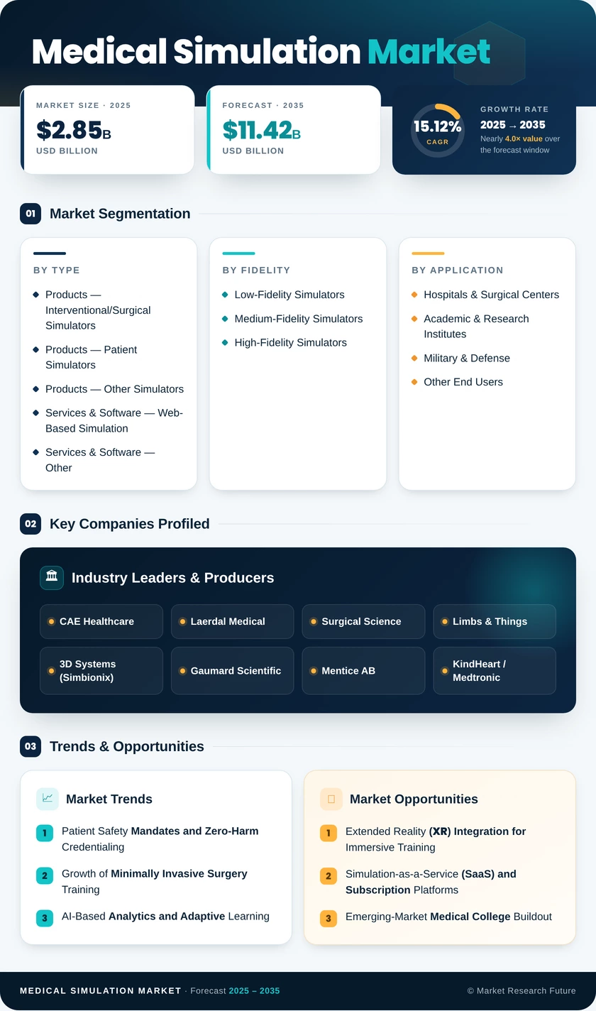 Medical Simulation Market Research Report—Global Forecast till 2035 Infographic