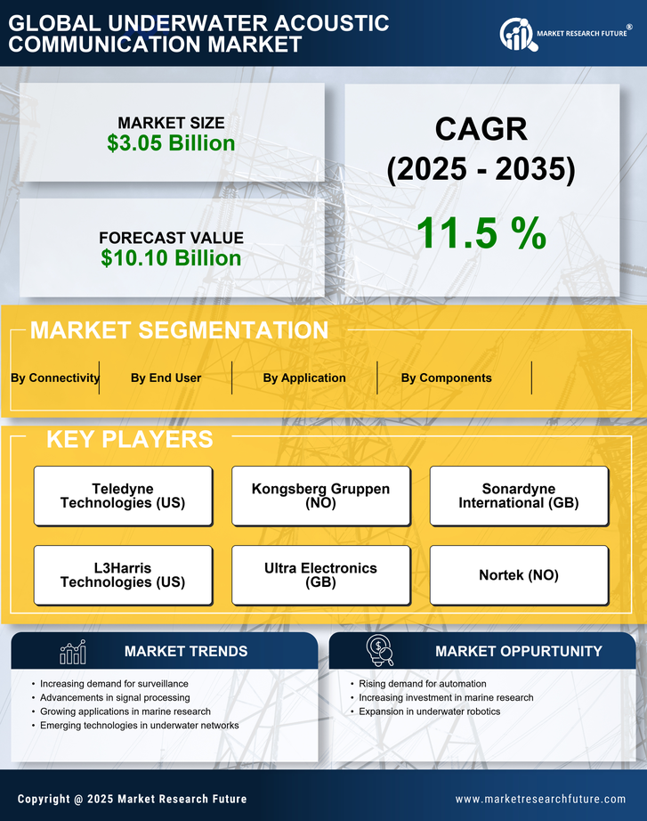 Underwater Acoustic Communication Market Research Report—Global Forecast till 2035 Infographic