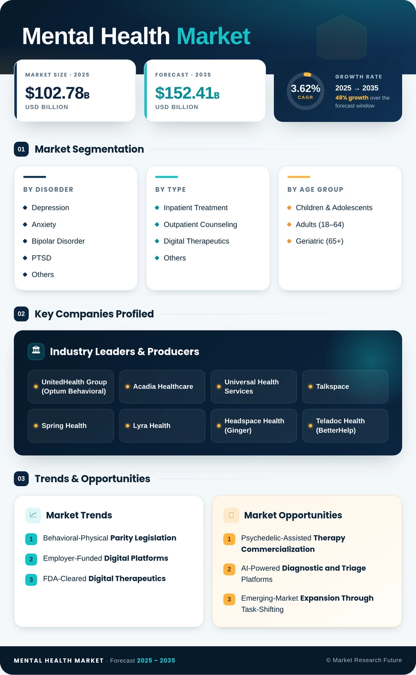 Mental Health Market Research Report - Forecast Till 2035