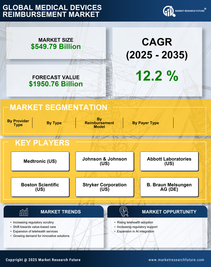 Medical Devices Reimbursement Market Research Report—Global Forecast till 2035 Infographic