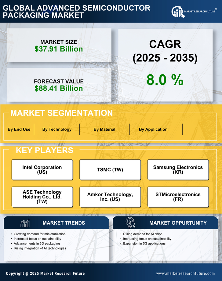 Advanced Semiconductor Packaging Market Research Report – Forecast till 2035 Infographic