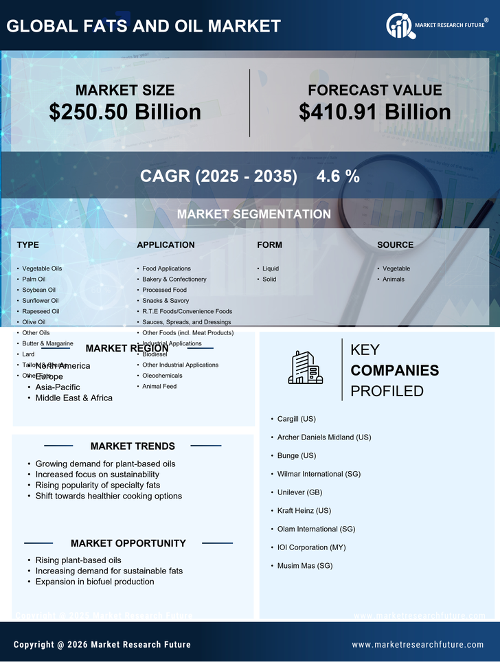 Fats and Oil Market Research Report – Forecast till 2035 Infographic