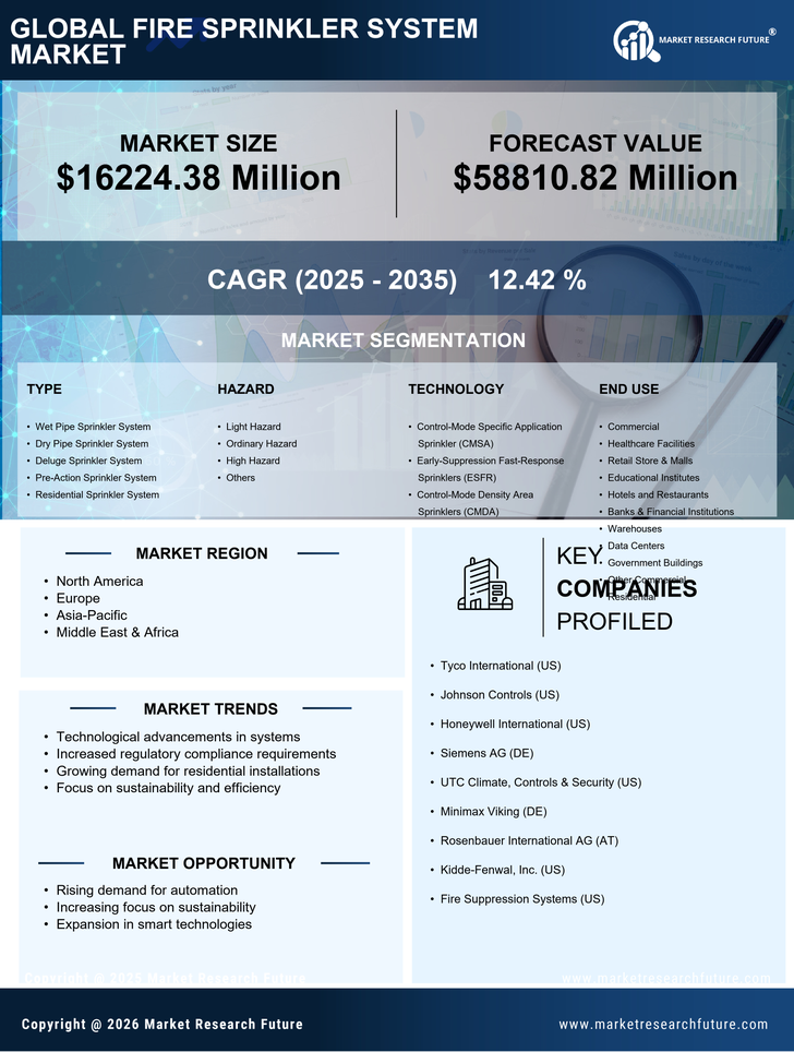 Fire Sprinkler System Market Research Report—Global Forecast till 2035 Infographic