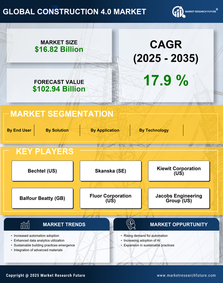 Construction 4.0 Market Research Report—Global Forecast till 2035 Infographic