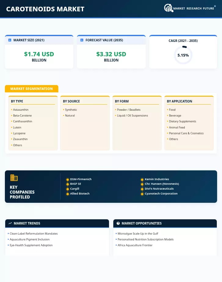 Carotenoids Market Research Report - Global Forecast till 2035 Infographic