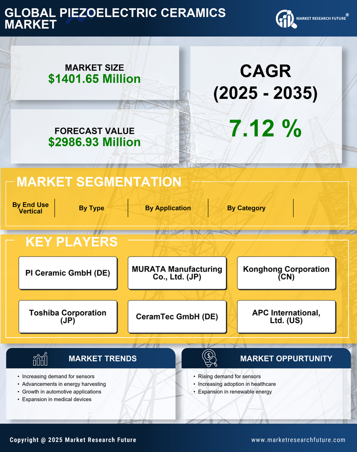 Piezoelectric Ceramics Market Research Report—Global Forecast till 2035 Infographic