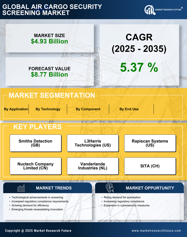 Air Cargo Security Screening Market Research Report - Global Forecast till 2035 Infographic