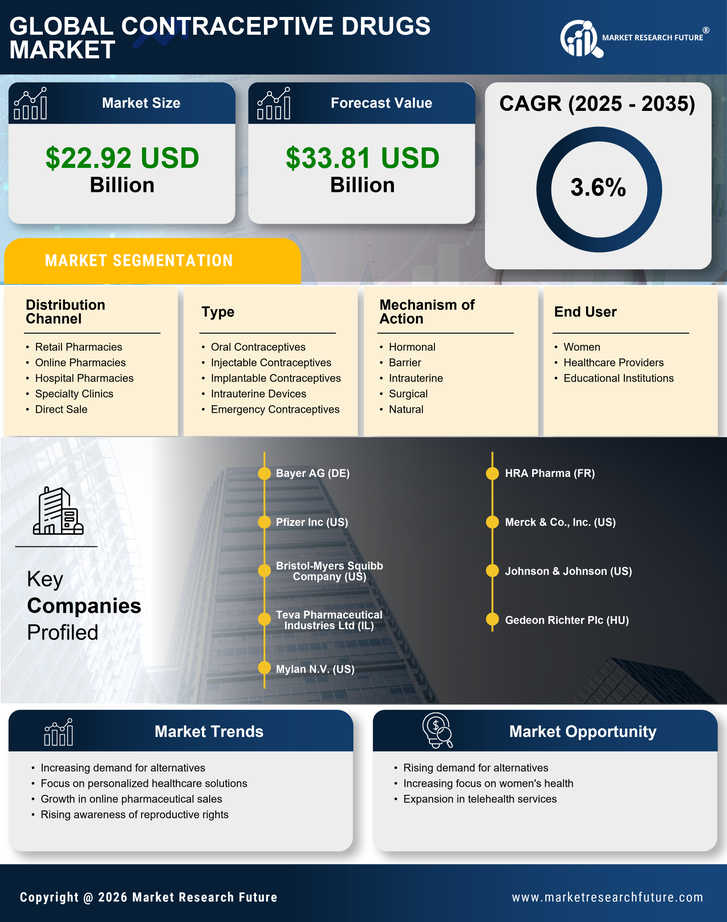 Contraceptive Drugs Market Research Report - Global Forecast till 2035 Infographic