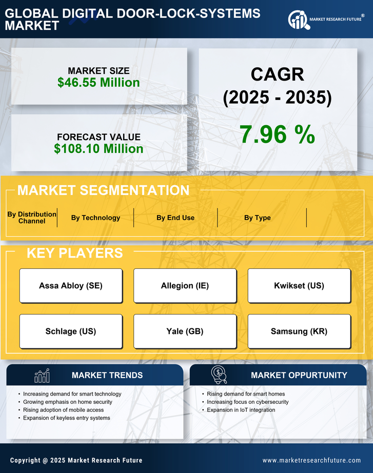 US Digital Door Lock Systems Market Research Report - Forecast till 2035 Infographic