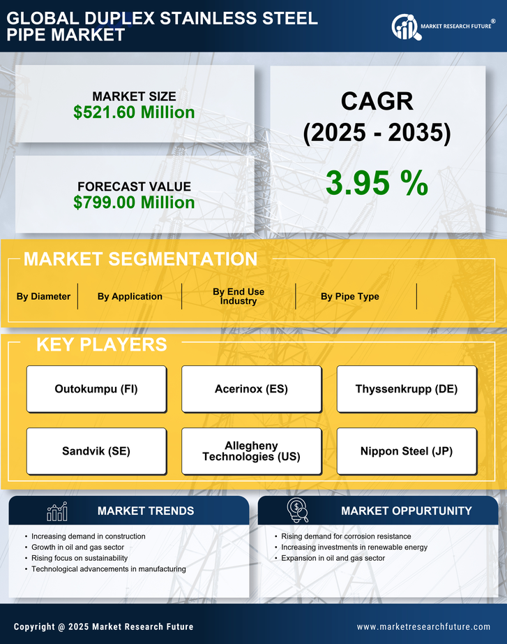 US Duplex Stainless Steel Pipe Market Infographic
