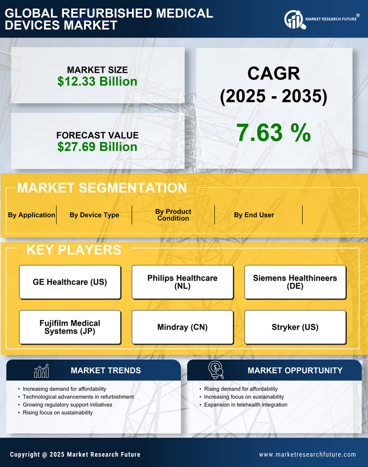 Refurbished Medical Devices Market Research Report- Forecast to 2035 Infographic