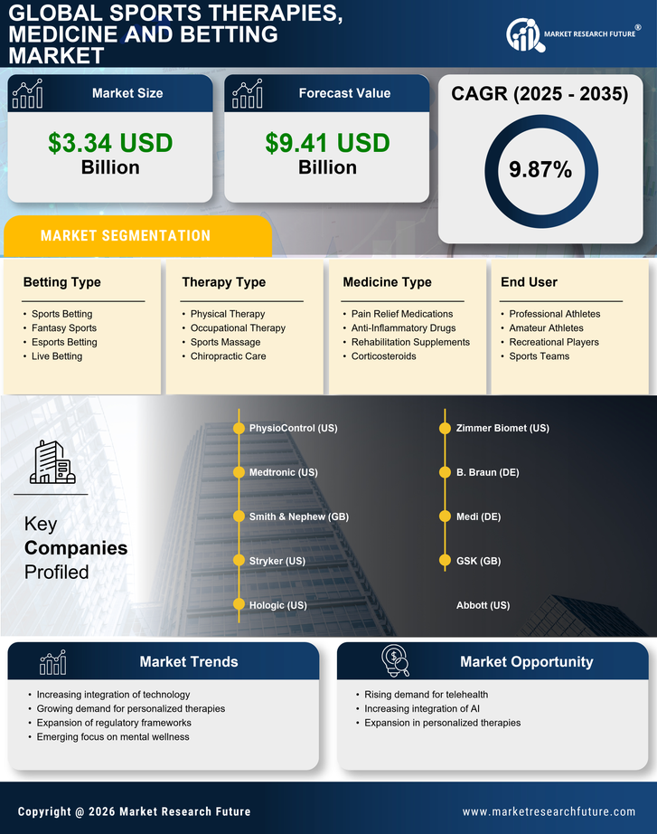 Sports Therapies, Medicine and Betting Market - Global Forecast to 2035 Infographic