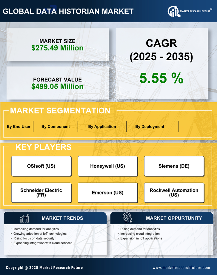 US Data Historian Market Research Report - Forecast till 2035 Infographic