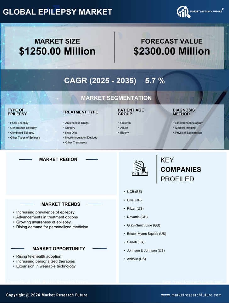 US Epilepsy Market Research Report-Forecast to 2035 Infographic