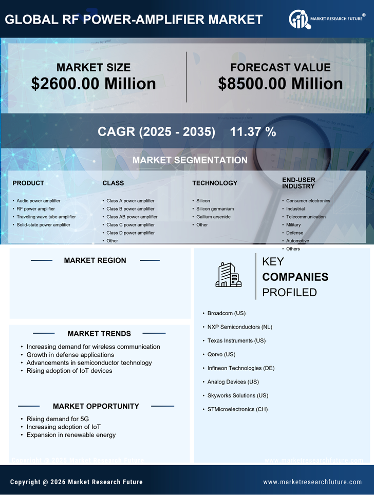 US RF Power Amplifier Market Research Report -Forecast till 2035 Infographic