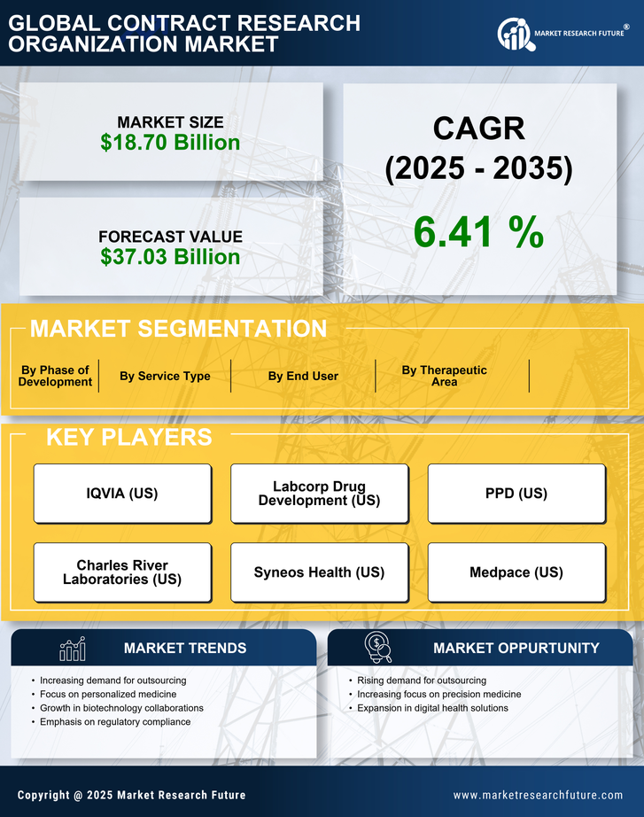United States Contract Research Organization Service Market Research Report —Forecast till 2035 Infographic