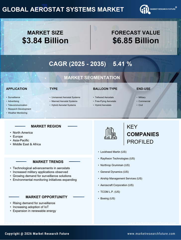 Aerostat Systems Market Research Report - Global Forecast till 2035 Infographic