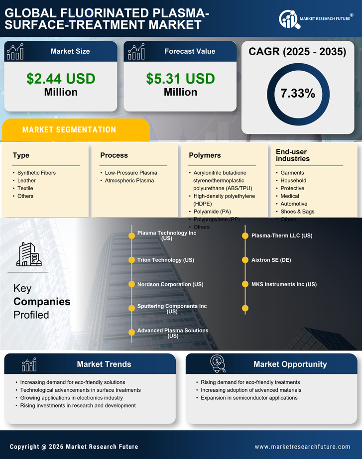 US Fluorinated Plasma Surface Treatment Market Research Report - Forecast till 2035 Infographic