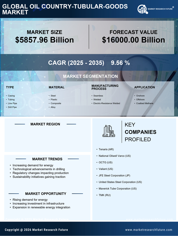 US Oil Country Tubular Goods Market Research Report — Global Forecast till 2035 Infographic