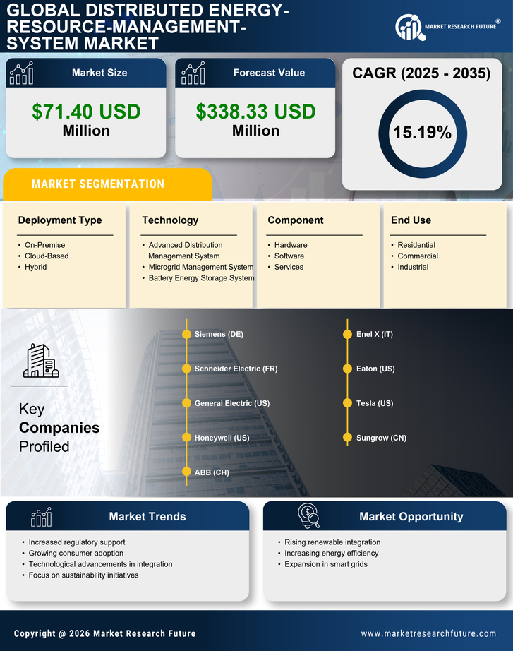 US Distributed Energy Resource Management System Market Research Report- Forecast to 2035 Infographic